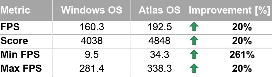 AtlasOS benchmark